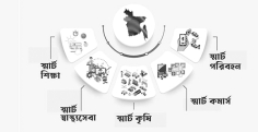 কার্ডনির্ভর বাংলাদেশ বিনির্মাণে সমন্বিত ‘স্মার্ট কার্ড’ প্রযুক্তির রূপরেখা  