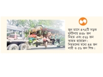 সড়ক যেন মৃত্যুফাঁদ জুনেই নিহত ৪৩৮  
