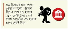 খেলাপি ঋণ ৬ লাখ কোটি টাকা ছাড়াল  