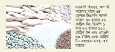 ৬৪ জেলায় শতভাগ সার বরাদ্দ নিশ্চিত করা হয়েছে  