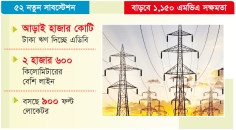 সংস্কার ও আধুনিকায়ন হচ্ছে বিদ্যুৎ বিতরণ অবকাঠামো  