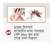 হামের উপসর্গ ও ডেঙ্গুতে আরও ১৩ জনের মৃত্যু  