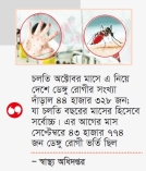 হামের উপসর্গ ও ডেঙ্গুতে আরও ১২ জনের মৃত্যু 