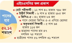 ২২ বছরের মধ্যে সর্বনিম্ন ফল  