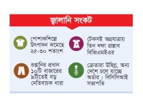 উৎপাদন কমেছে পোশাক খাতে, চলে যাচ্ছেন ক্রেতা  