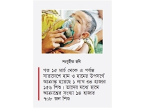 দেশে হামে শিশুমৃত্যু ৮০০ ছুঁইছুঁই  