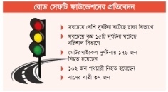 আগস্টে সড়কে ঝরেছে ৪৮১ প্রাণ  